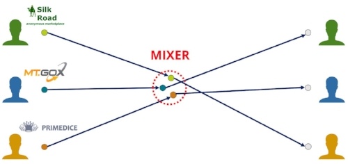 What is a cryptocurrency mixer?