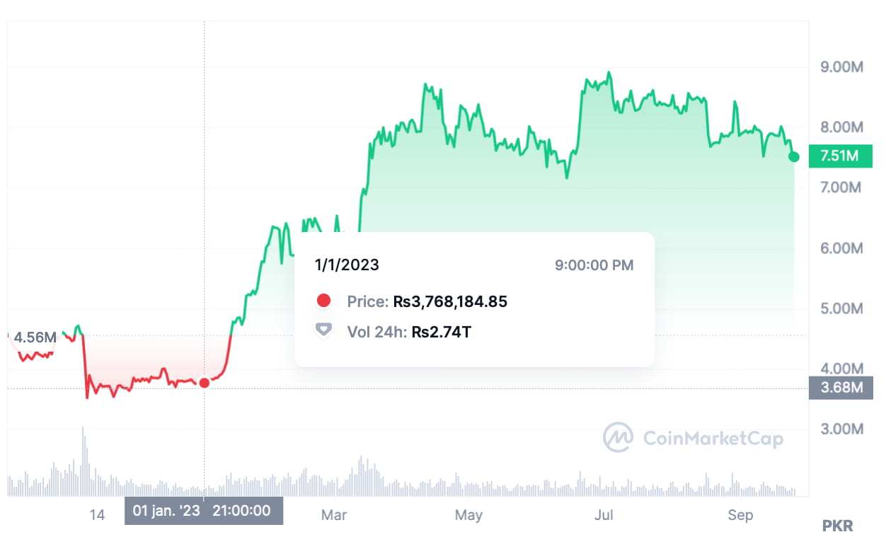 Convert Bitcoins (BTC) and Pakistani Rupees (PKR): Currency Exchange Rate Conversion Calculator