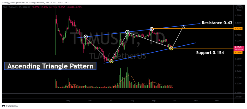 Alien Worlds Price Prediction up to $ by - TLM Forecast - 