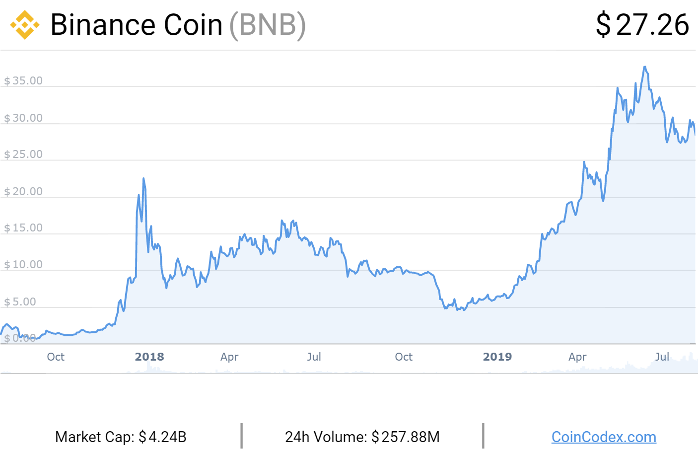 Binance Coin (BNB-USD) Historical Prices | CoinCarp