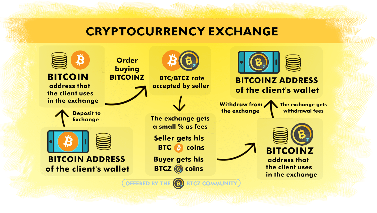 Crypto Exchanges