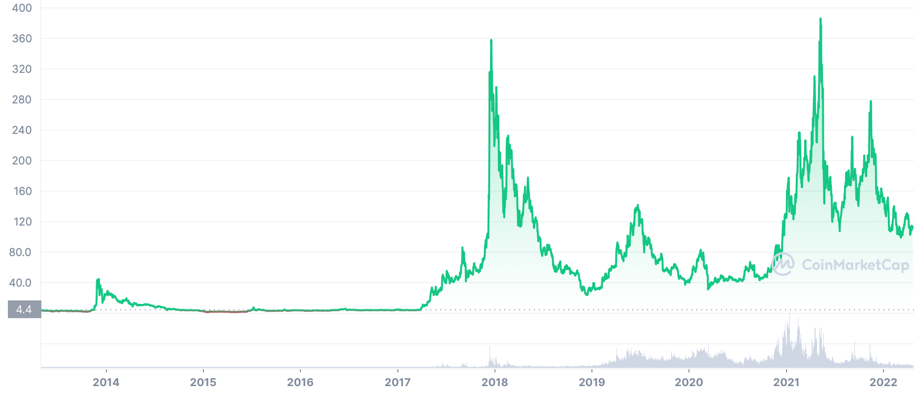 LTCBTC — Litecoin to Bitcoin Price Chart — TradingView