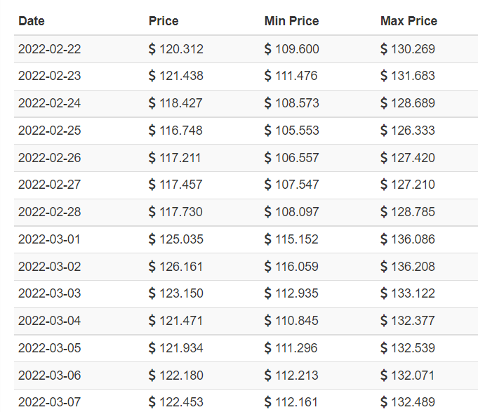 Litecoin Price Prediction: , , 