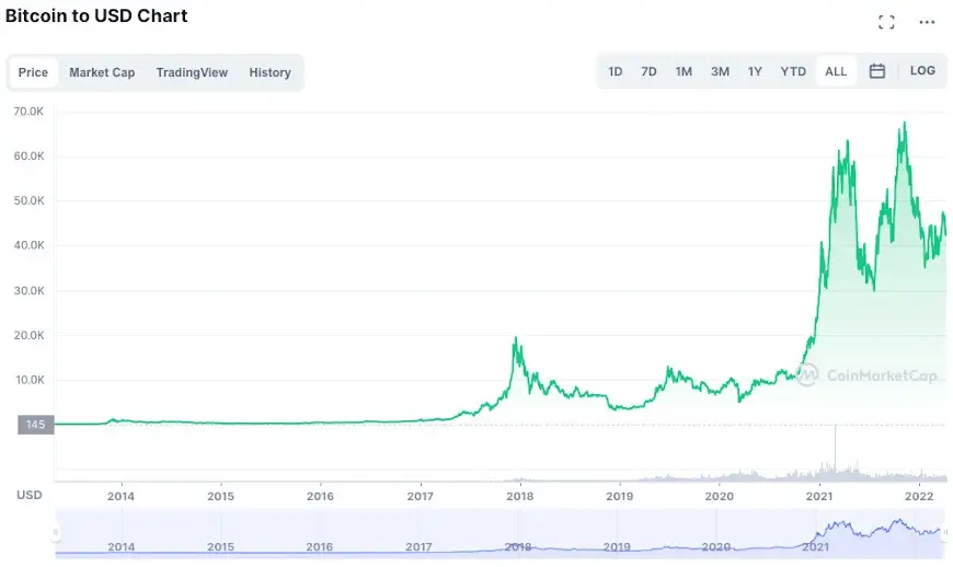 US Dollar (USD) to Indian Rupee (INR) exchange rate history