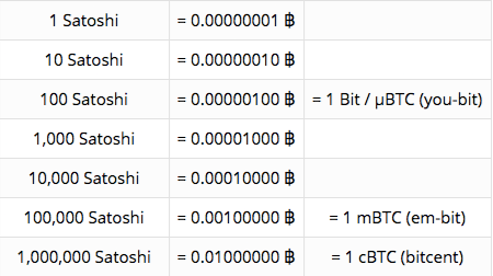 1 Satoshi to BTC (Satoshi to Bitcoin) | convert, exchange rate