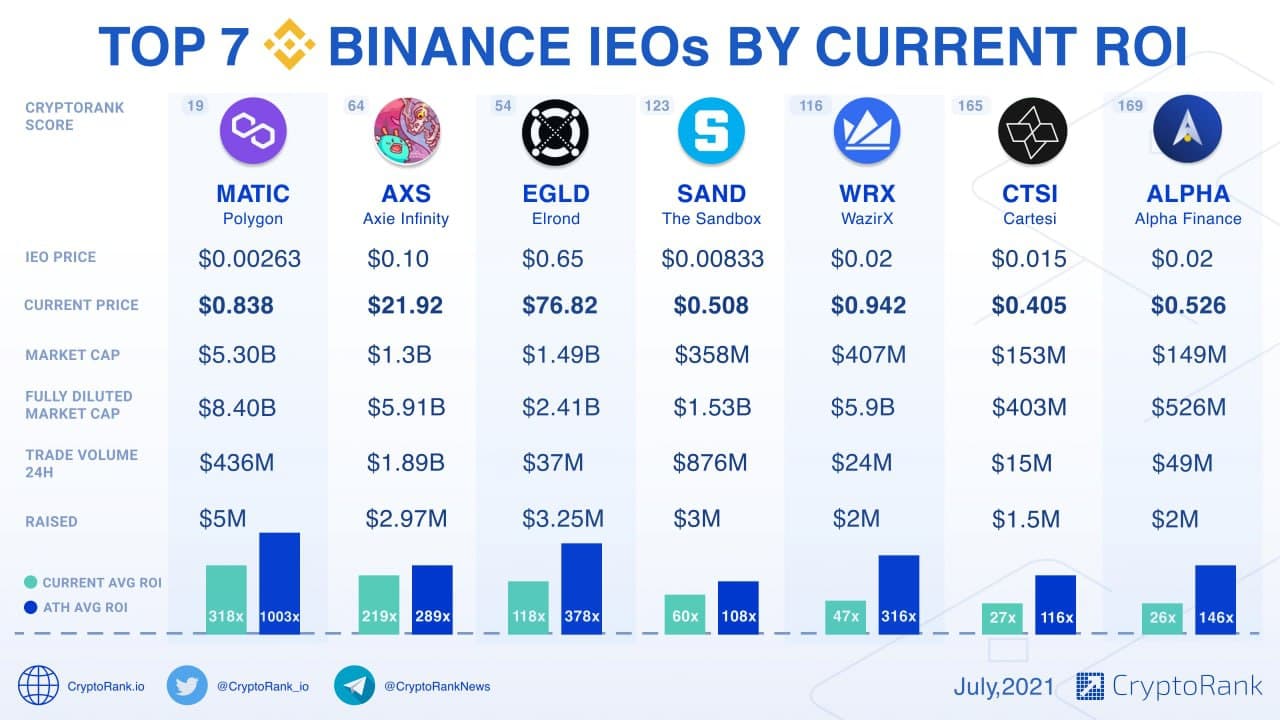 Top 10 cryptocurrencies