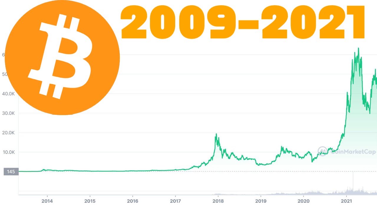 Bitcoin Price History Chart (, to )