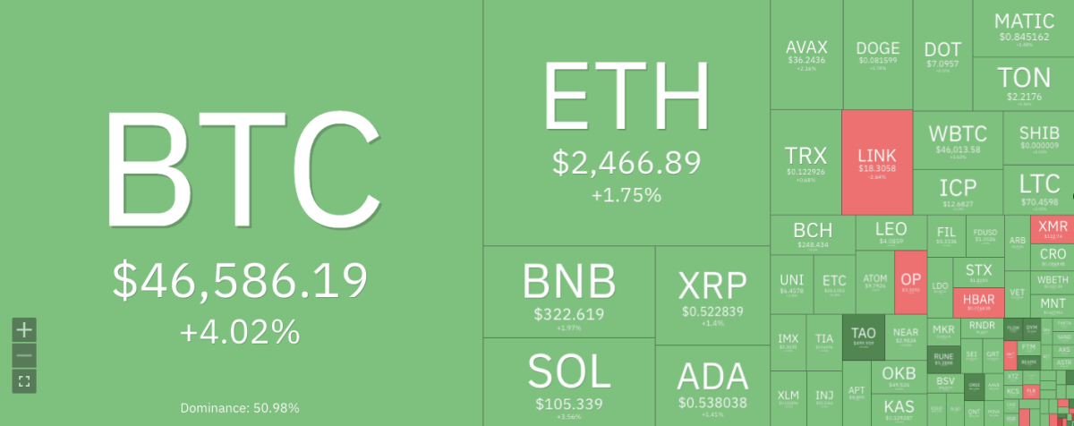 Bitcoin Hits $69, BTC Reaches New All-Time High