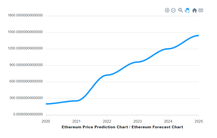Conservative Ethereum price prediction for late 