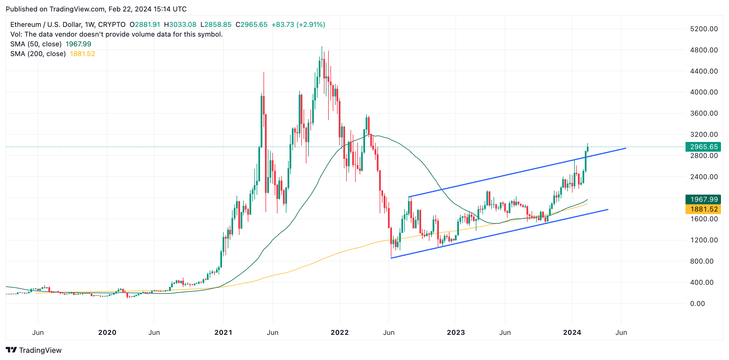 When Will Our Forecasted Price Of $10, Ethereum Be Hit? - InvestingHaven