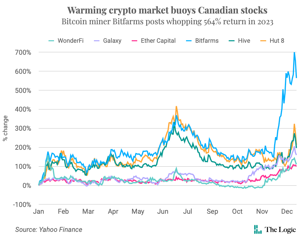 Bitcoin’s Best Month Since Revives Crypto-Linked Stocks - BNN Bloomberg