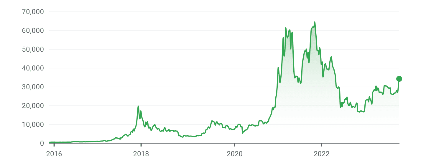 Bitcoin’s price history: to 