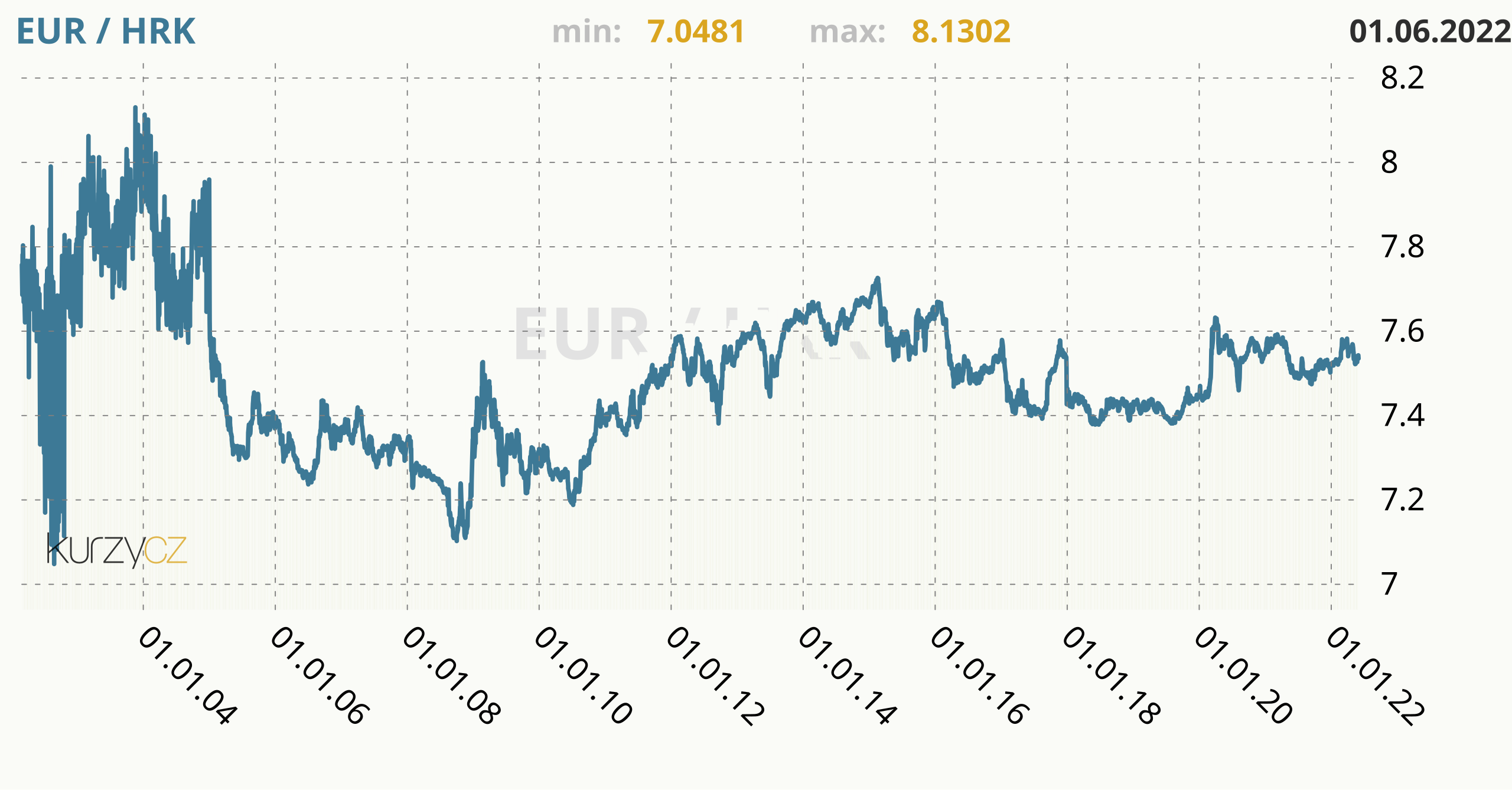 1 EUR to HRK - Euros to Croatian Kunas Exchange Rate