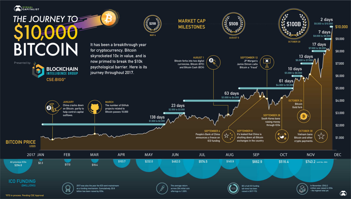 Convert 10, Bitcoin to US Dollar