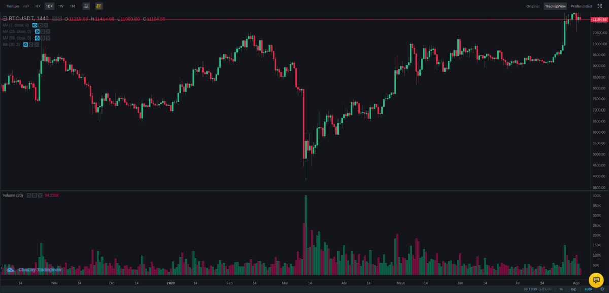 Check Cryptocurrency Price History For The Top Coins | CoinMarketCap