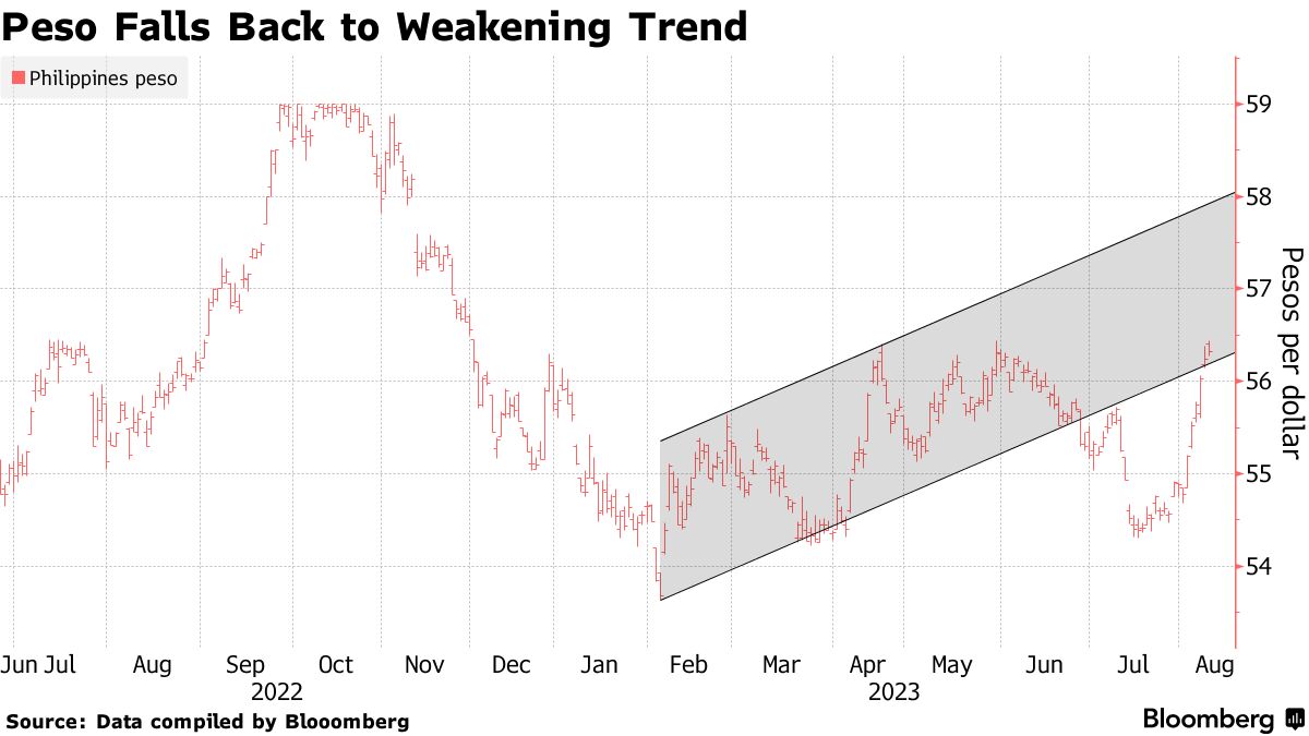 USD to PHP Forecasts Predictions & Latest Rates - BestExchangeRates