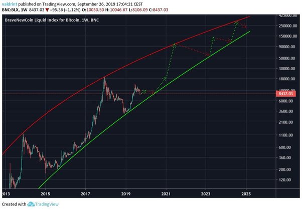 Bitcoin Price Prediction – Forbes Advisor Australia