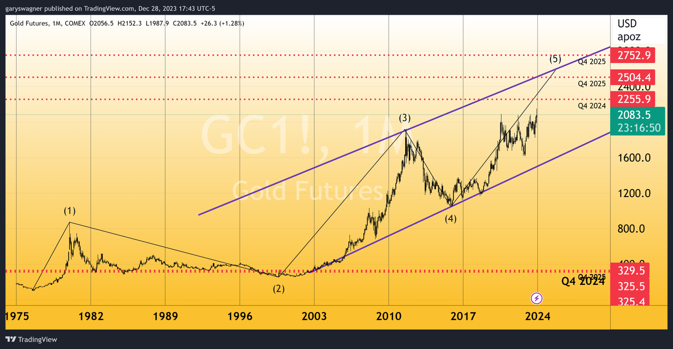 Gold Price Charts & Historical Data - ecobt.ru
