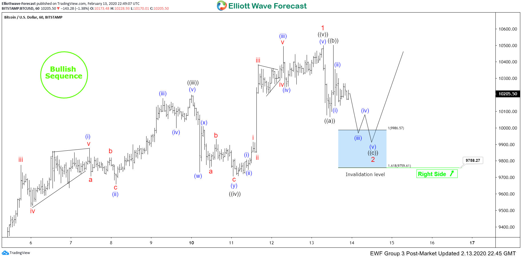 Cryptocurrency Forecast & Signals - Elliott Wave Forecast