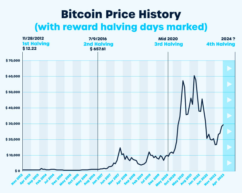 Bitcoin Halving History: Charts & Dates | Coinmama Blog