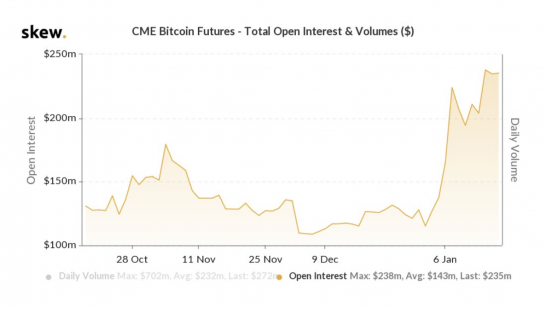 Bitcoin Options Open Interest Hits Record $2 Billion on CME - TheNewsCrypto