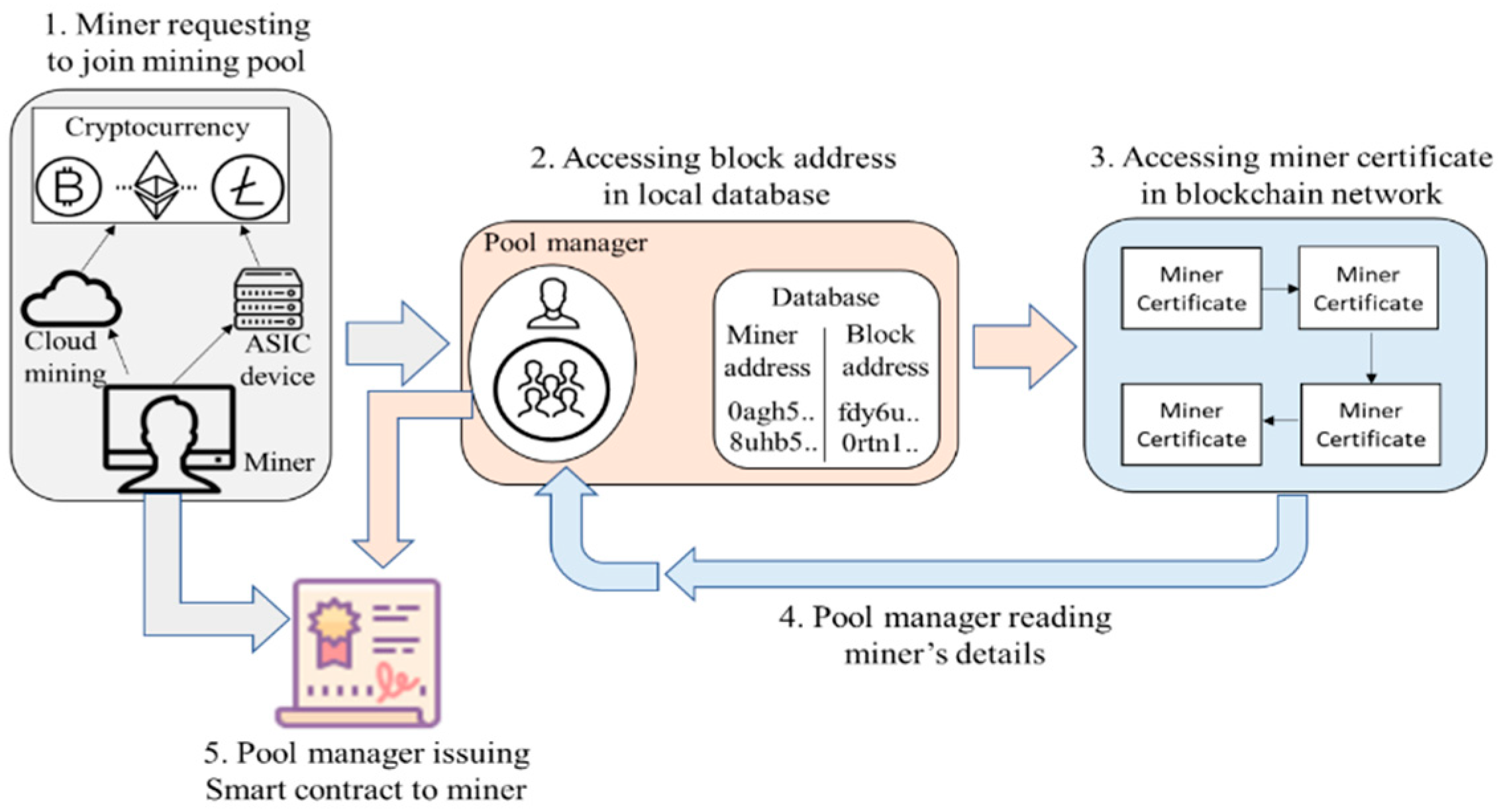 Ethereum (ETH) Ethash | Mining Pools