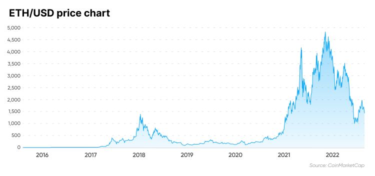 1 ETH to USD - Ethereum to US Dollars Exchange Rate