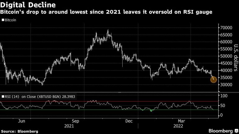 Bitcoin drops to new two-month low as world markets sell off | Reuters