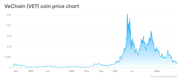 Could VeChain (VET) Price Reach $1? Insights from a Renowned Analyst! — TradingView News