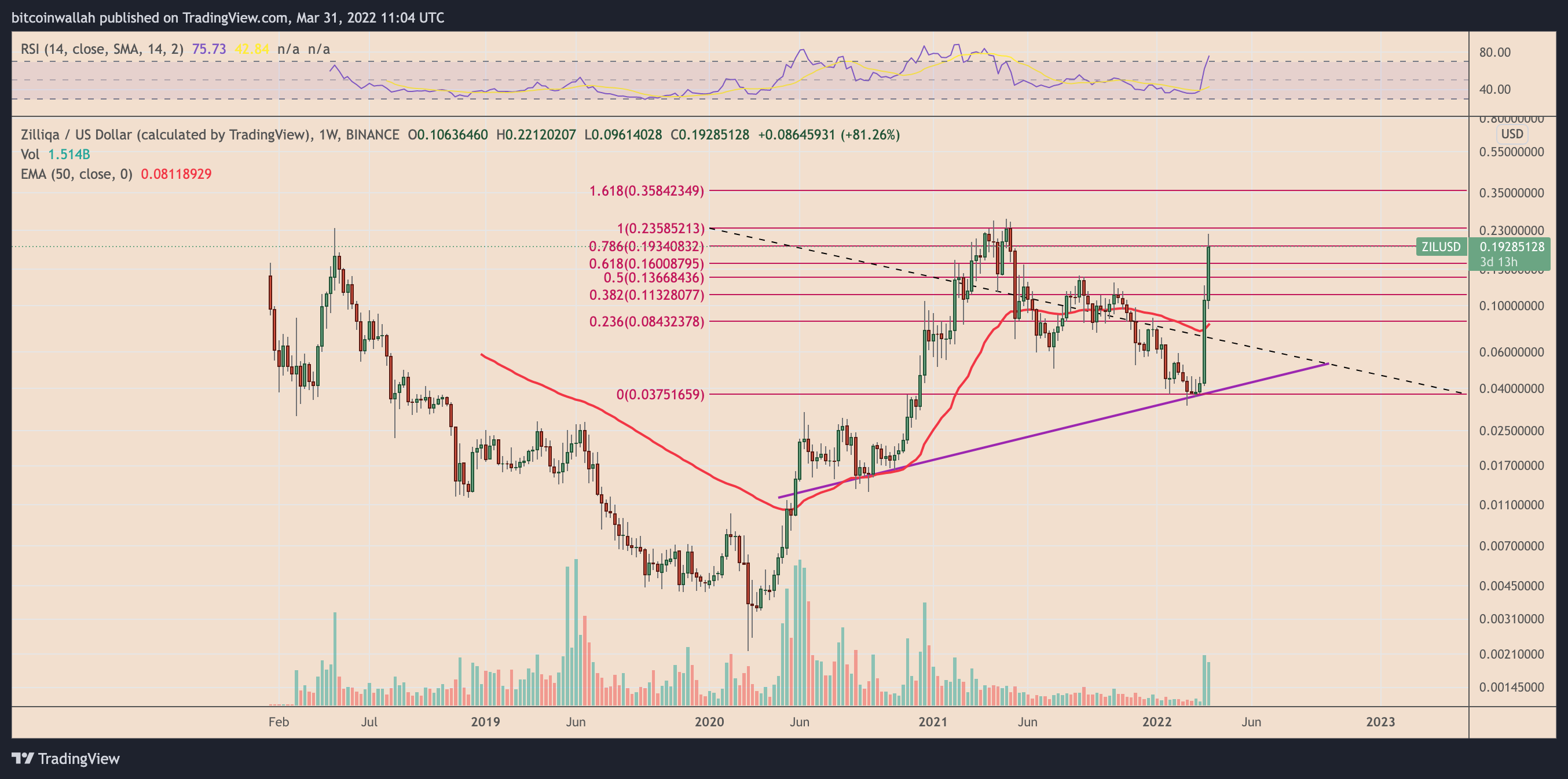 Zilliqa Price History | ZIL INR Historical Data, Chart & News (2nd March ) - Gadgets 