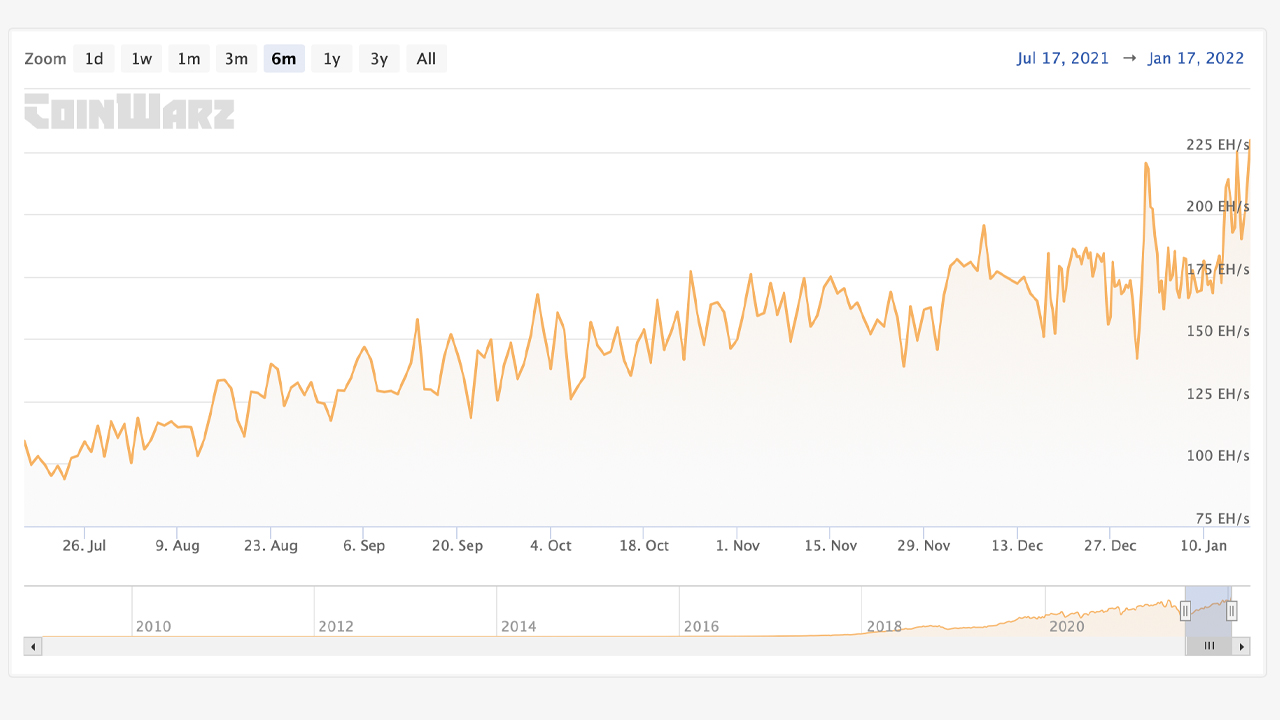 Monero Hashrate Chart