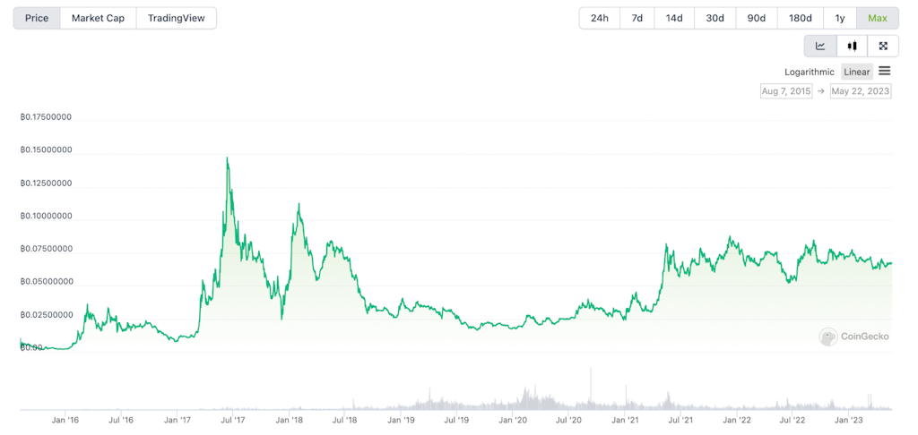 Ether-Bitcoin (BTC) Ratio Drops to Month Low as ETH ETFs Disappoint