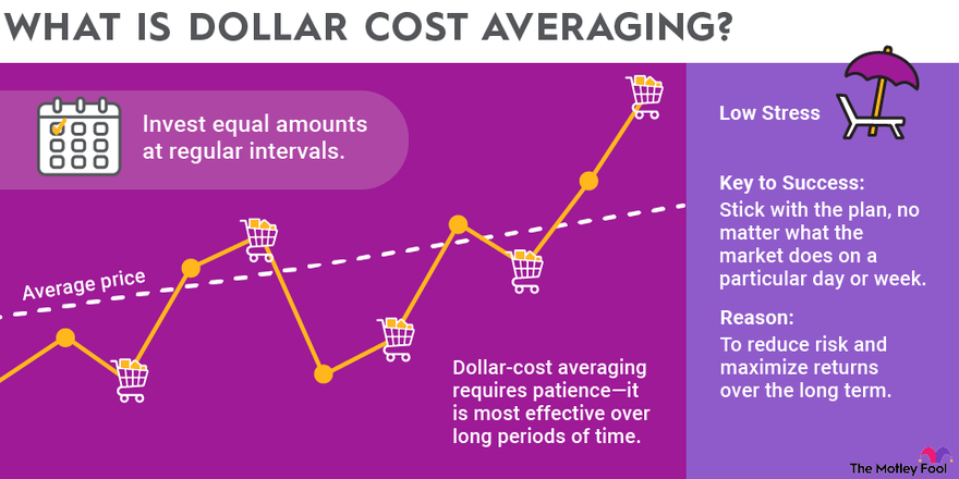 What is Dollar-Cost Averaging (DCA)? - Zengo