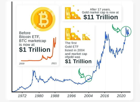 Compare the market capitalizations of Bitcoin and Gold