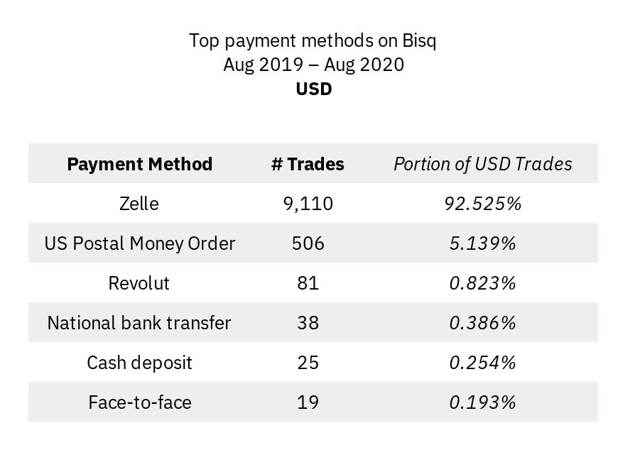 BISQ and Peer-to-Peer Exchanges: The Future of Decentralised Trading - TechRound