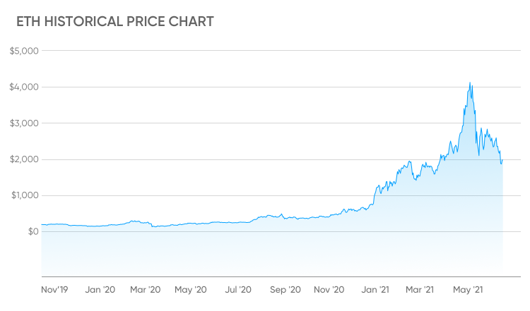 Ethereum price history Mar 2, | Statista