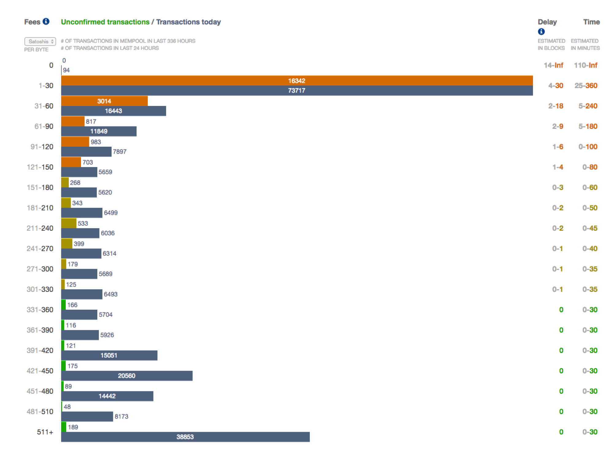 Ethereum vs. Bitcoin Transaction Fee Comparison | Gemini