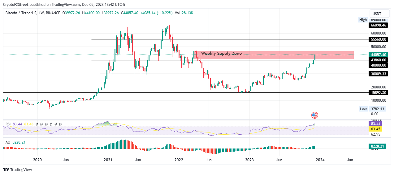 Bitcoin Price's (BTC) Next Move Might Depend on Interest Rate Outlook