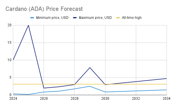 Cardano (ADA) Price Prediction 