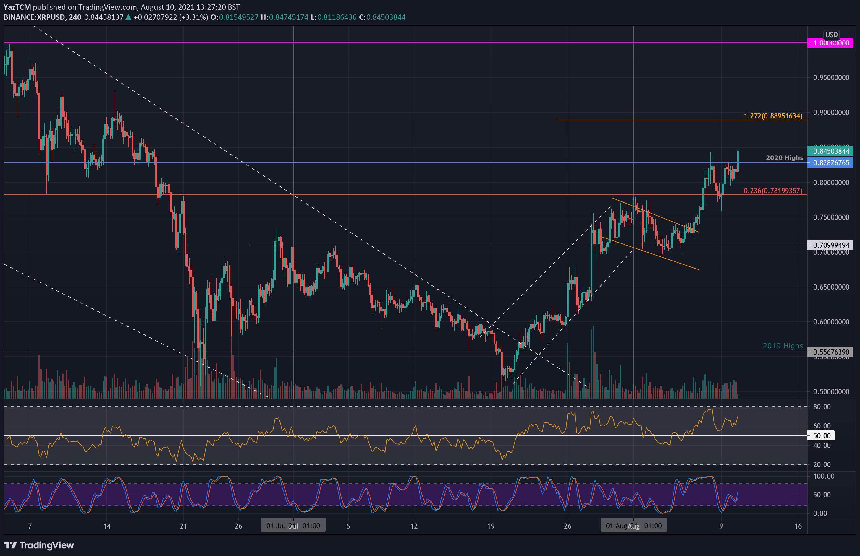 Ripple: performance of Ripple on Coinhouse