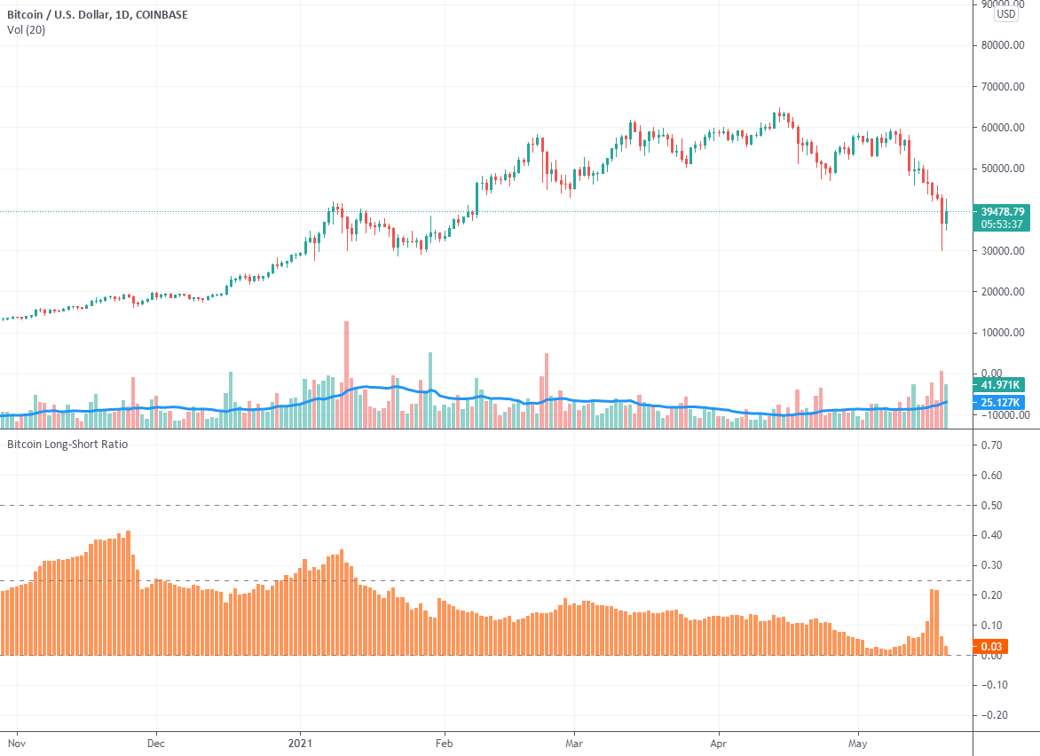 Bitcoin Shorts Lose $M as BTC Poised for ‘Tremendous Upside’