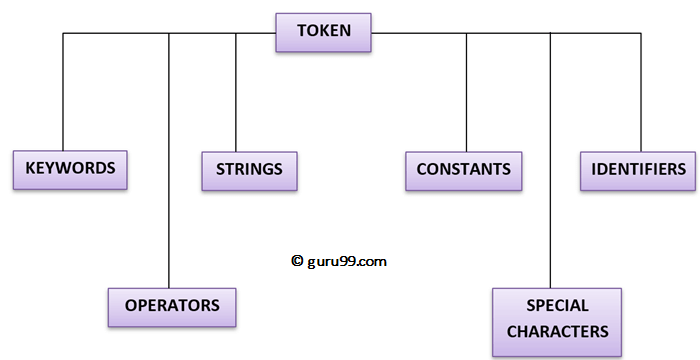 What does Tokens do and why they need to be created in C programming | Edureka Community