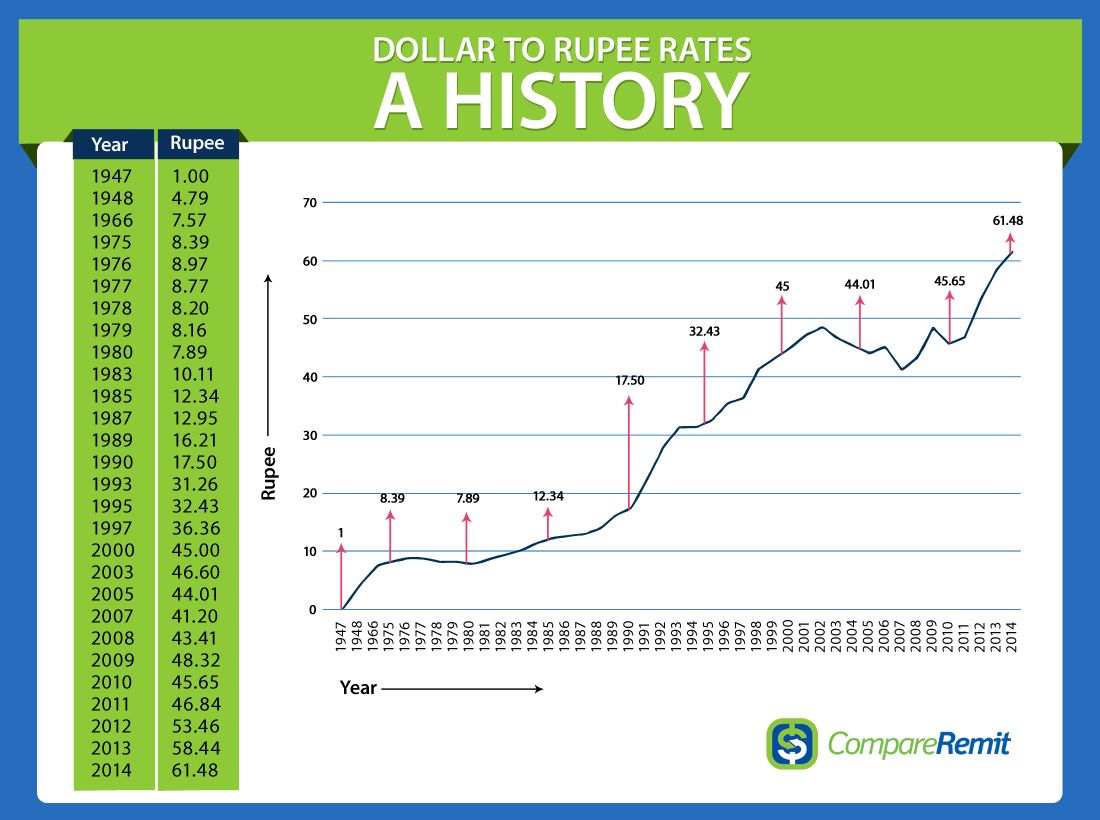 USD to INR Exchange Rate History for 