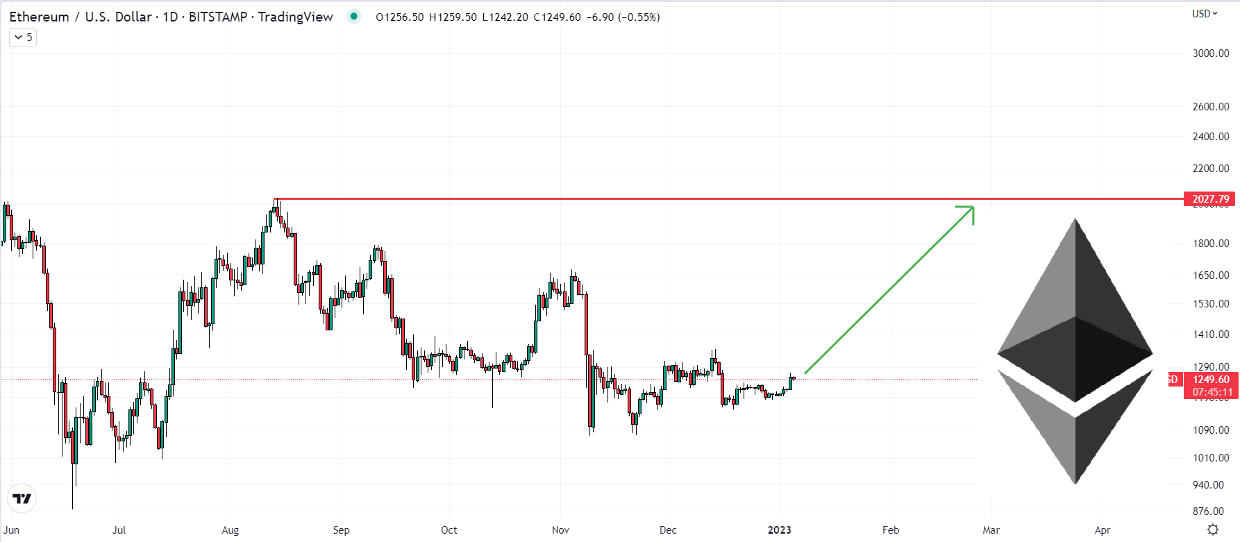 Ethereum Price Prediction up to $27, by - ETH Forecast - 
