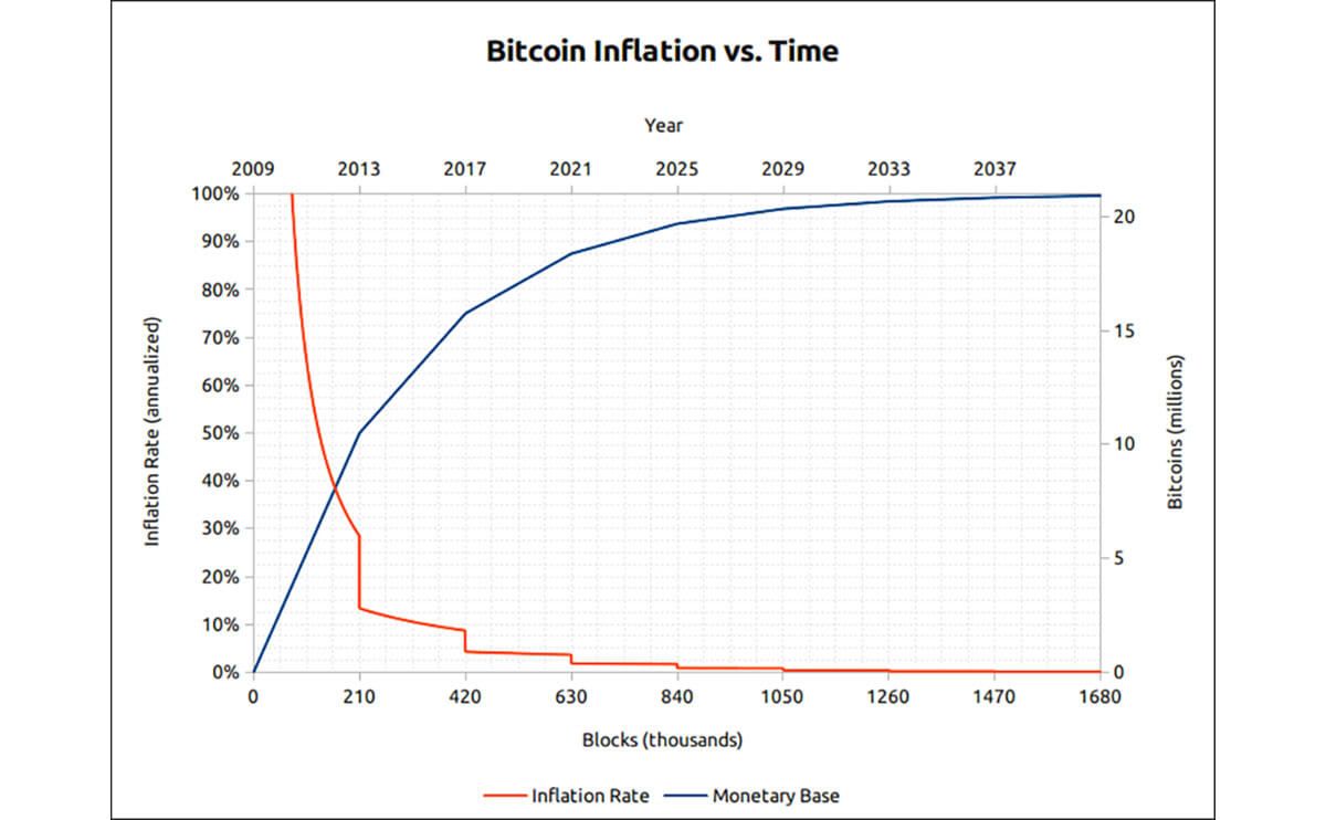 Bitcoin circulating supply history | Statista