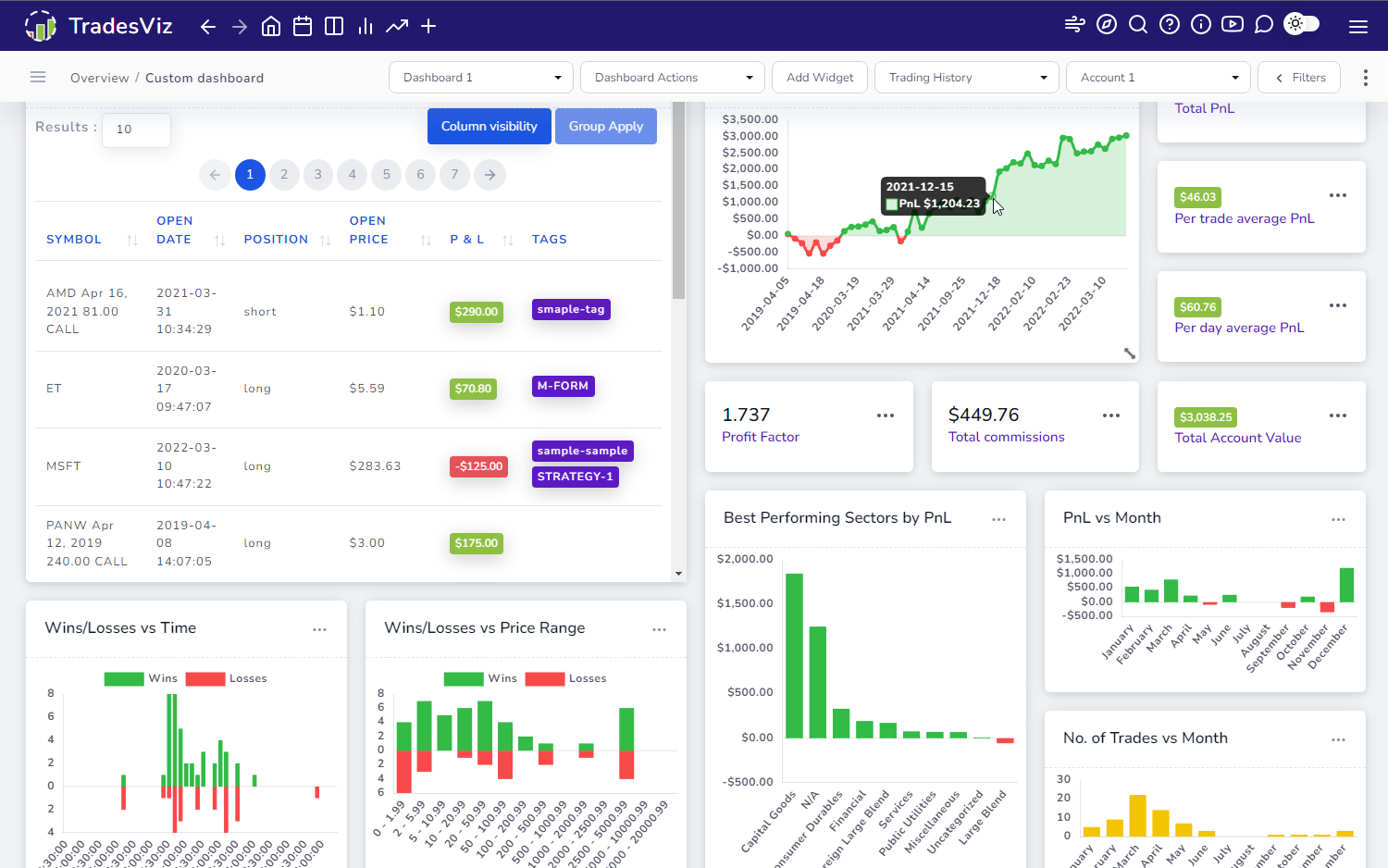 Improve Your Ameritrade Trading with Tradervue's Online Journal