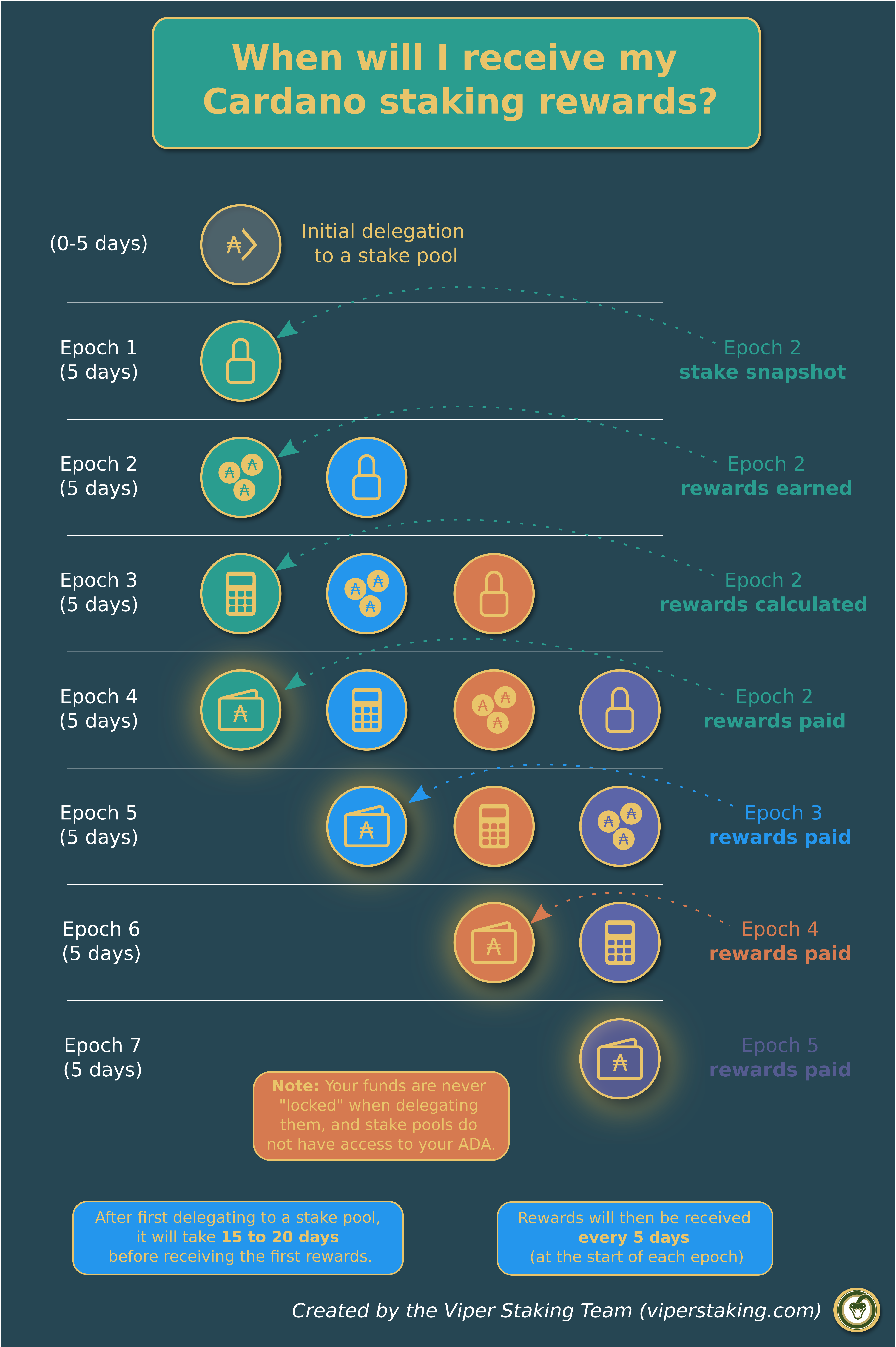 Cardano ADA Staking Calculator - Estimate your Rewards