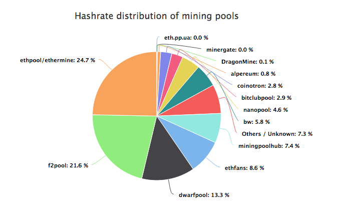 Ethereum’s Top 5 Mining Pools Account for % of ETH Blocks - ecobt.ru