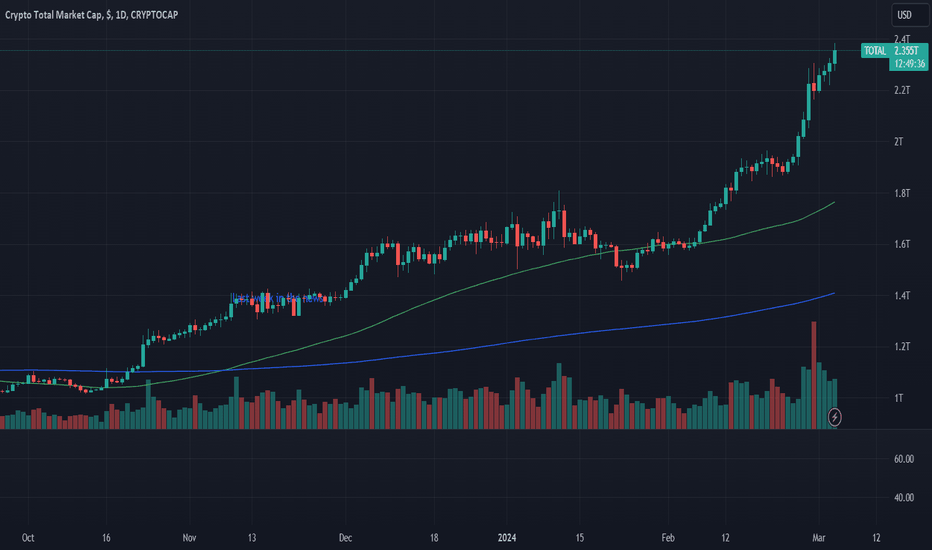 Total Crypto Market Cap — Excluding BTC and ETH — TradingView