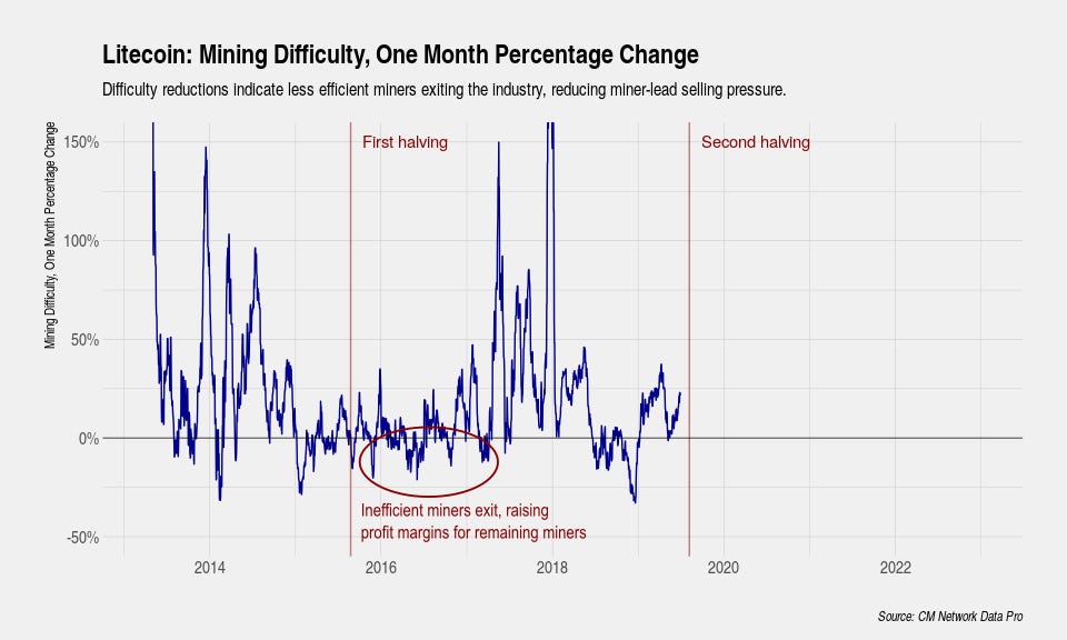 Litecoin Difficulty Spike! - Mining - Zcash Community Forum